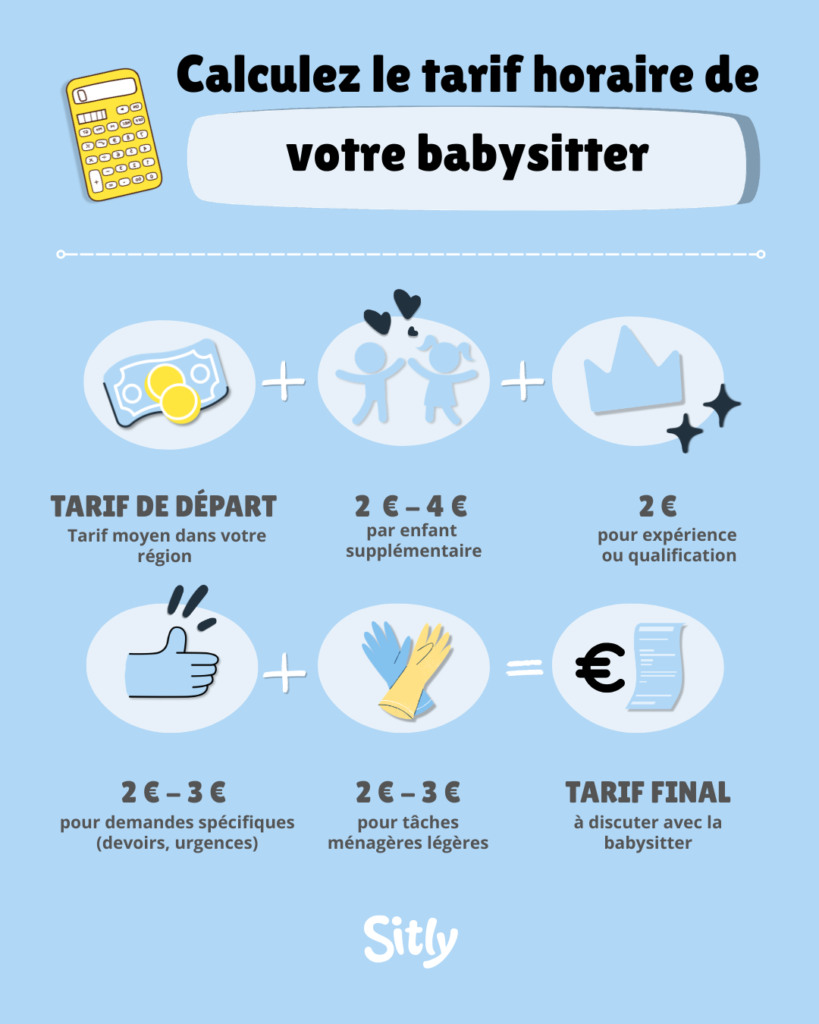 Infographie Sitly expliquant comment calculer le tarif horaire de votre baby-sitter : tarif de départ (moyen régional) + 2 € à 4 € par enfant supplémentaire + 2 € pour expérience ou qualification + 2 € à 3 € pour demandes spécifiques (devoirs, urgences) + 2 € à 3 € pour tâches ménagères légères = tarif final à discuter avec la baby-sitter.
