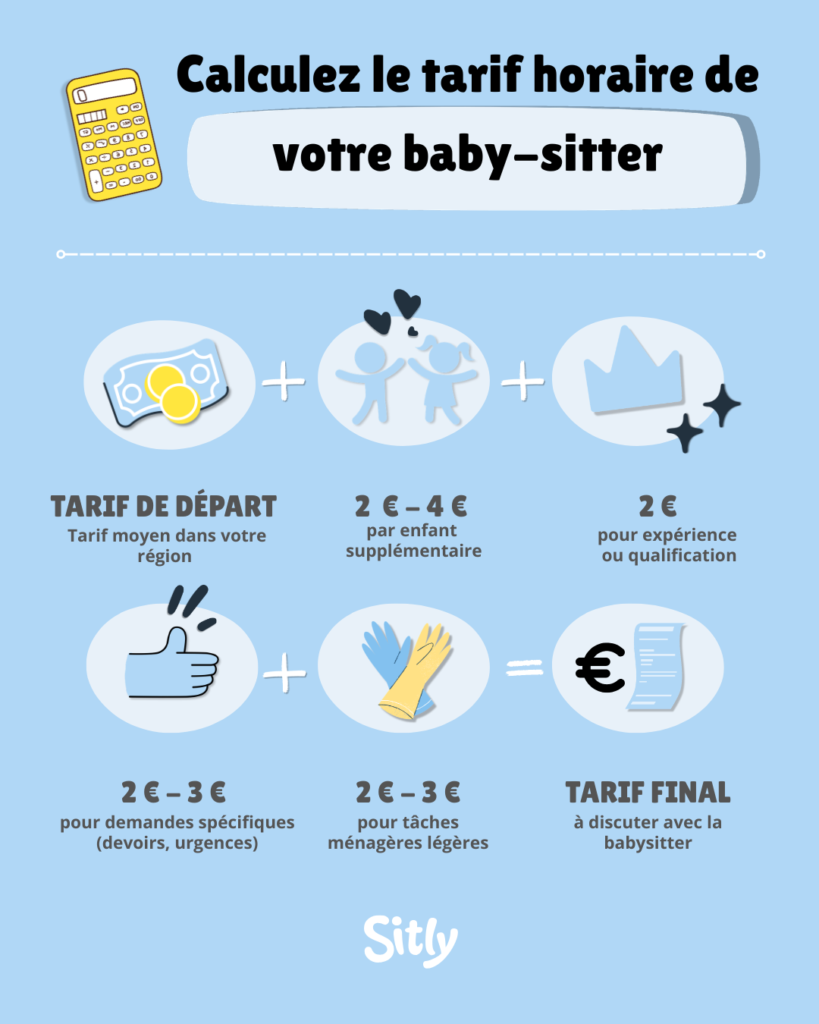 Infographie Sitly expliquant comment calculer le tarif horaire de votre baby-sitter : tarif de départ (moyen régional) + 2 € à 4 € par enfant supplémentaire + 2 € pour expérience ou qualification + 2 € à 3 € pour demandes spécifiques (devoirs, urgences) + 2 € à 3 € pour tâches ménagères légères = tarif final à discuter avec la baby-sitter.