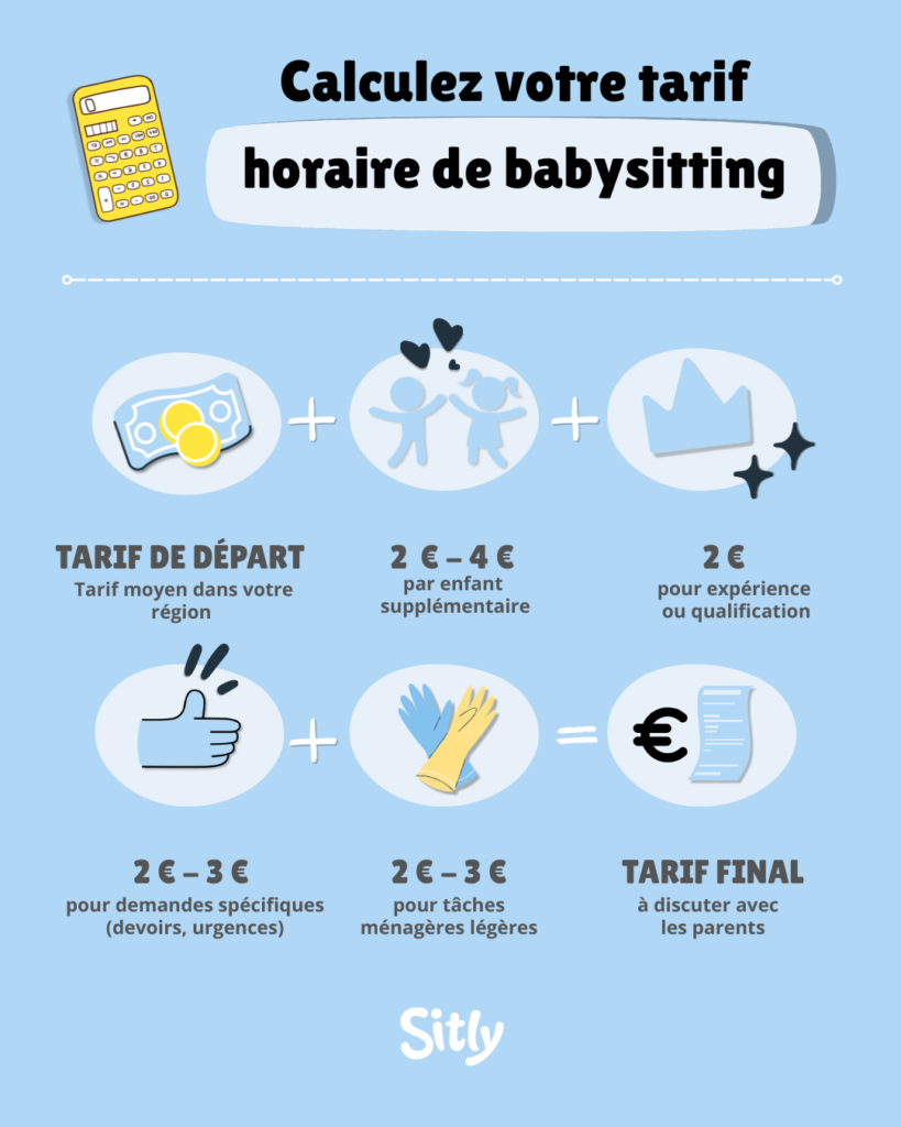 Infographie Sitly expliquant comment calculer votre tarif horaire de babysitting : tarif de départ (moyen dans votre région) + 2 € à 4 € par enfant supplémentaire + 2 € pour expérience ou qualification + 2 € à 3 € pour demandes spécifiques (devoirs, urgences) + 2 € à 3 € pour tâches ménagères légères = tarif final à discuter avec les parents.
