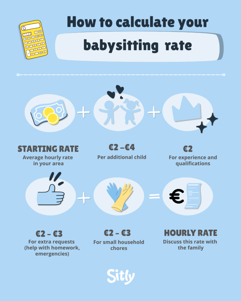 Infographic how to calculate a babysitting hourly rate: starting rate plus €2–€4 per additional child, €2 for experience or qualifications, €2–€3 for extra requests and €2–€3 for small household chores,