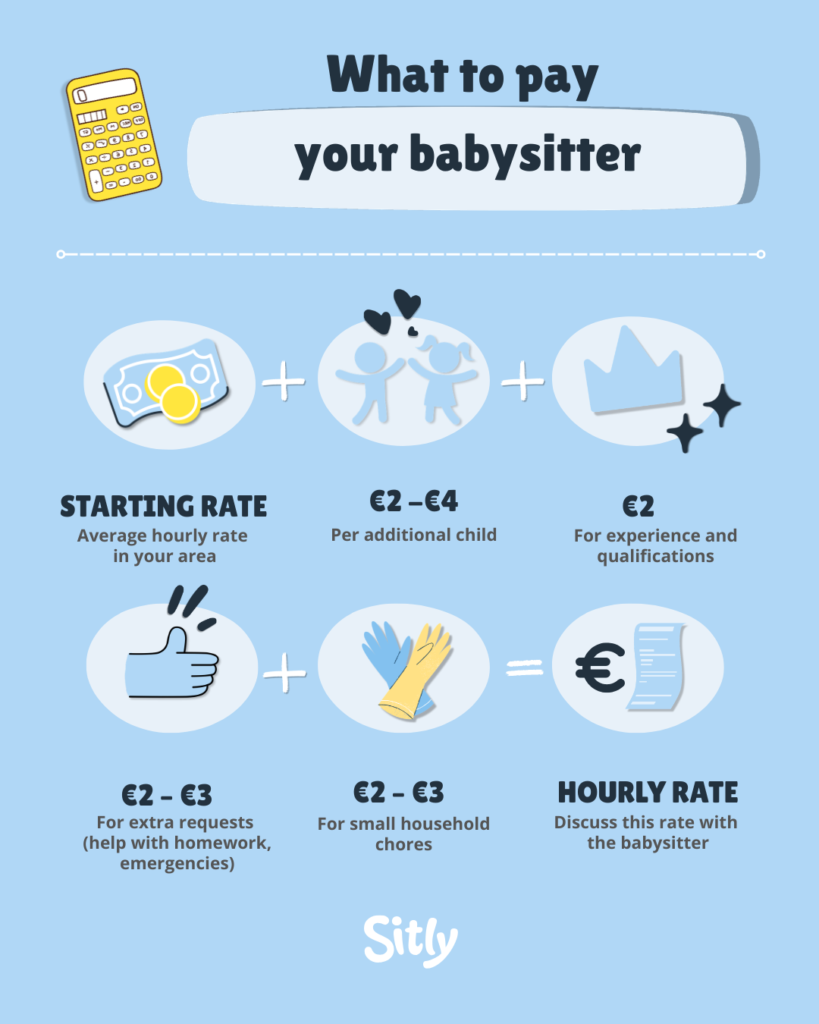 Infographic how to calculate a babysitting hourly rate: starting rate plus €2–€4 per additional child, €2 for experience or qualifications, €2–€3 for extra requests and €2–€3 for small household chores,